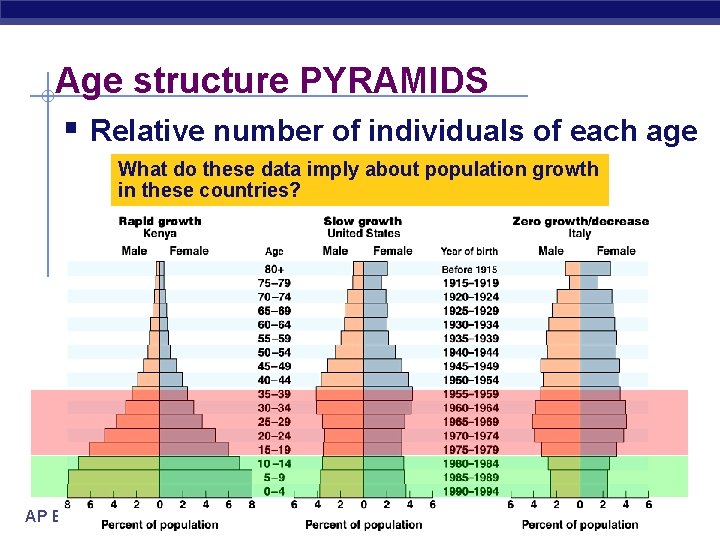 Age structure PYRAMIDS § Relative number of individuals of each age What do these