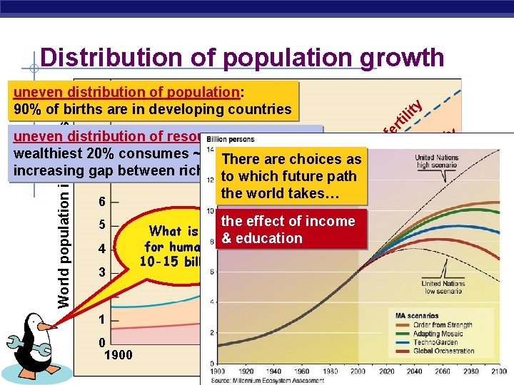 Distribution of population growth 6 5 4 3 ty ili the world takes… World