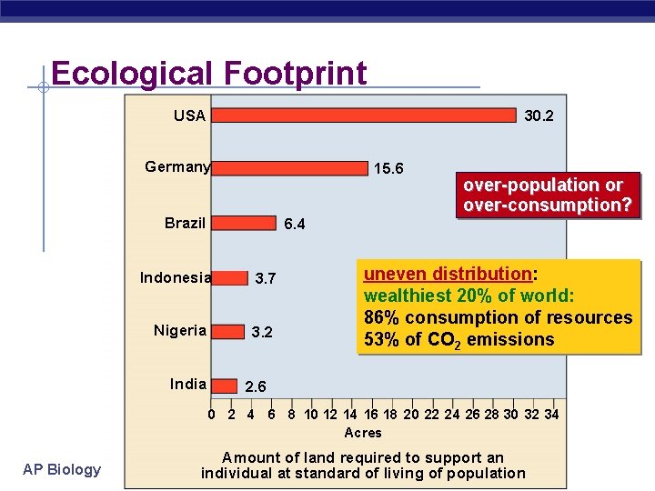 Ecological Footprint USA 30. 2 Germany 15. 6 Brazil 6. 4 Indonesia 3. 7