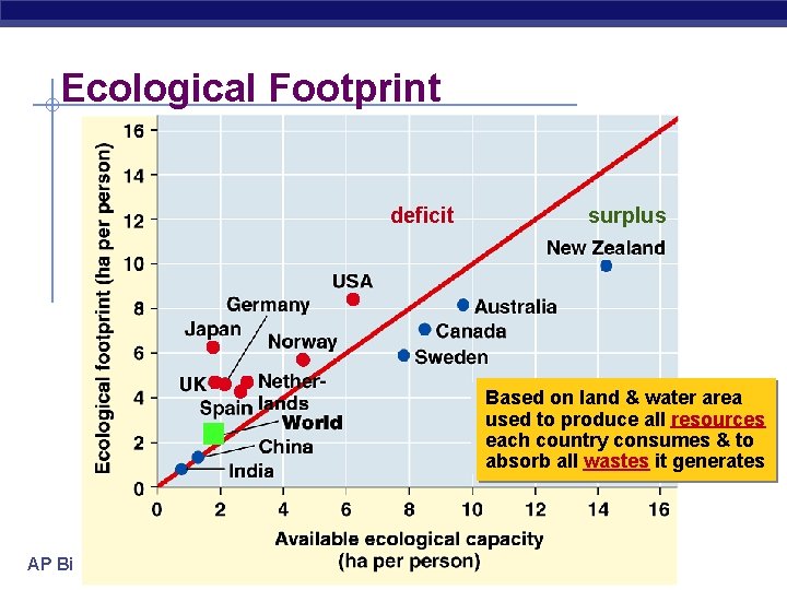 Ecological Footprint deficit surplus Based on land & water area used to produce all