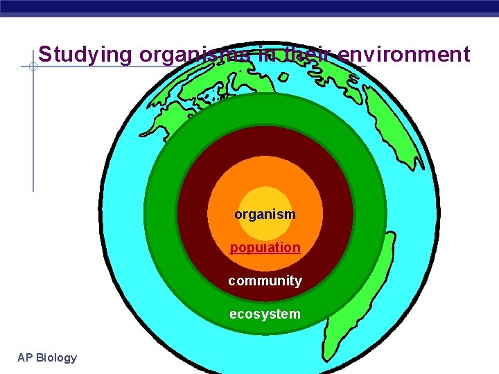 Studying organisms in their environment organism population community ecosystem AP Biology biosphere 