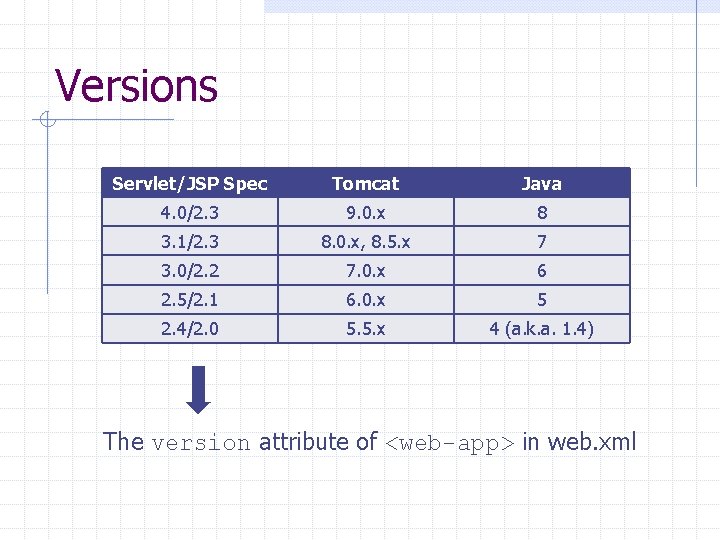 Versions Servlet/JSP Spec Tomcat Java 4. 0/2. 3 9. 0. x 8 3. 1/2.