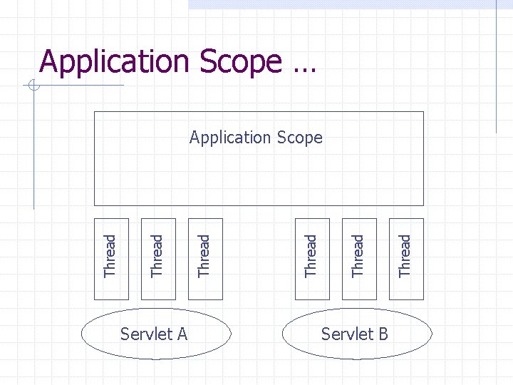 Application Scope … Servlet A Servlet B Thread Thread Application Scope 