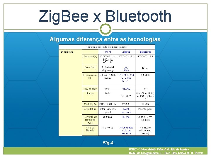 Zig. Bee x Bluetooth Algumas diferença entre as tecnologias Fig 4. UFRJ – Universidade