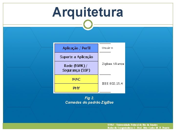 Arquitetura Fig 2. Camadas do padrão Zig. Bee UFRJ – Universidade Federal do Rio