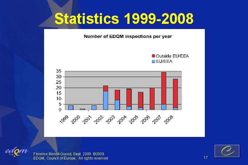 Statistics 1999 -2008 Florence Benoit-Guyod, Sept. 2009 © 2009 EDQM, Council of Europe, All