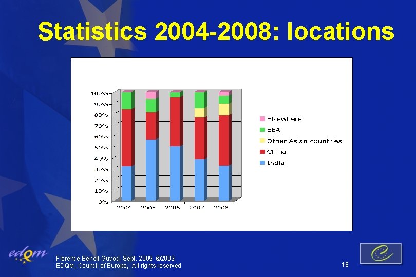 Statistics 2004 -2008: locations Florence Benoit-Guyod, Sept. 2009 © 2009 EDQM, Council of Europe,