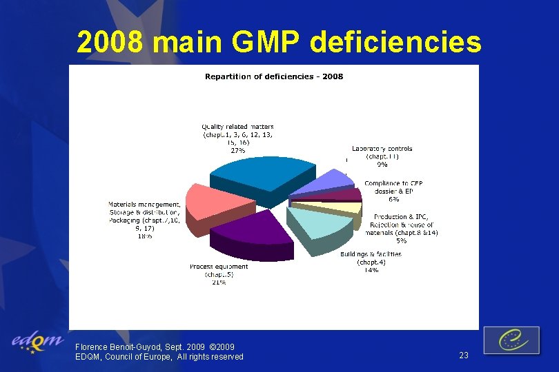 2008 main GMP deficiencies Florence Benoit-Guyod, Sept. 2009 © 2009 EDQM, Council of Europe,