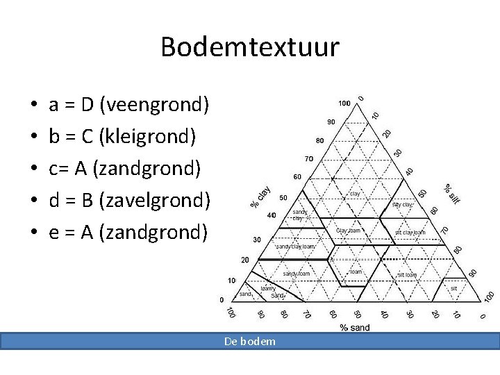 Bodemtextuur • • • a = D (veengrond) b = C (kleigrond) c= A