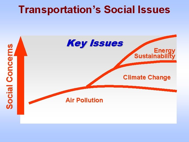 Social Concerns Transportation’s Social Issues Key Issues Energy Sustainability Climate Change Air Pollution 