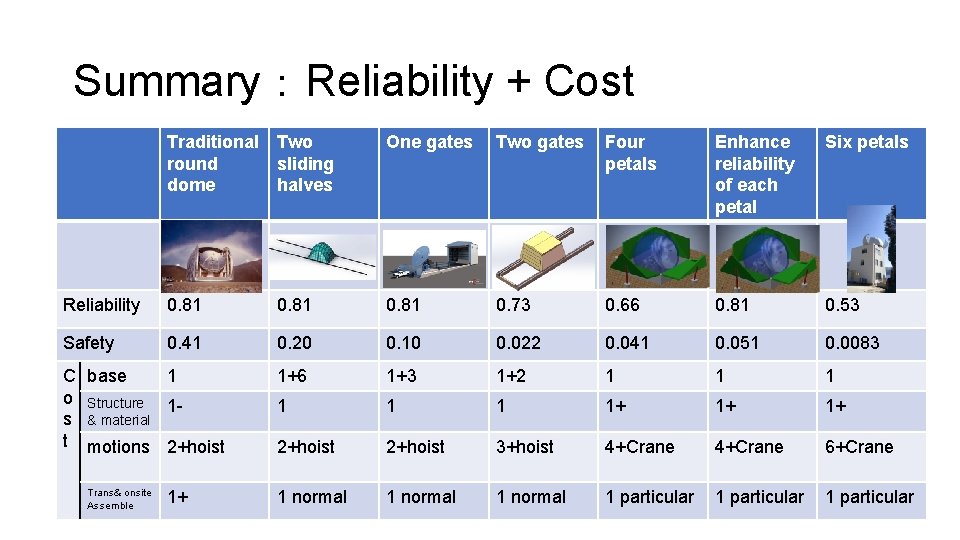 Summary：Reliability + Cost Traditional Two round sliding dome halves One gates Two gates Four