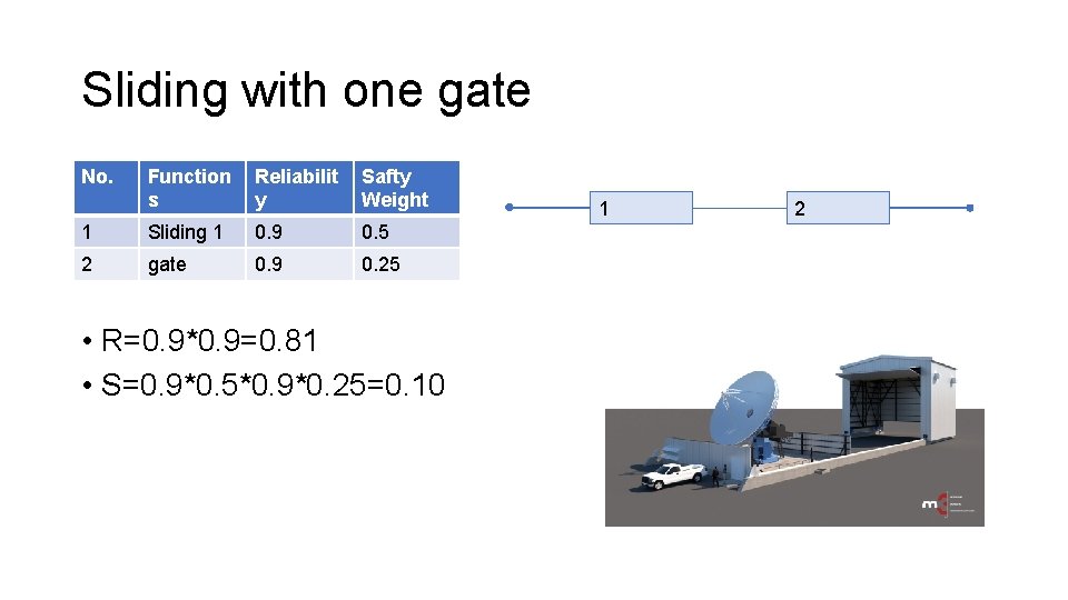 Sliding with one gate No. Function s Reliabilit y Safty Weight 1 Sliding 1