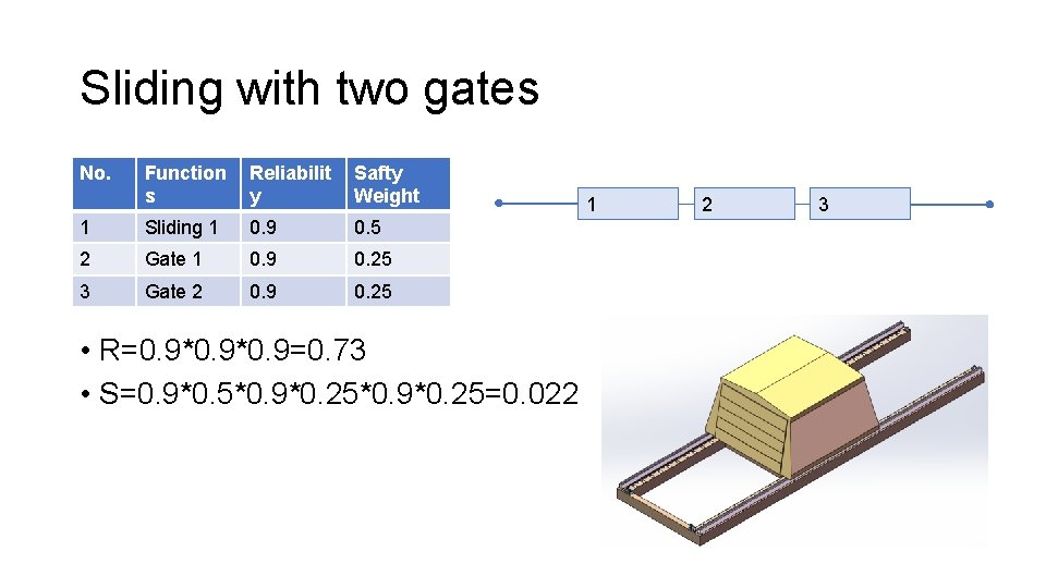 Sliding with two gates No. Function s Reliabilit y Safty Weight 1 Sliding 1