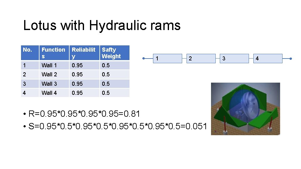 Lotus with Hydraulic rams No. Function s Reliabilit y Safty Weight 1 Wall 1