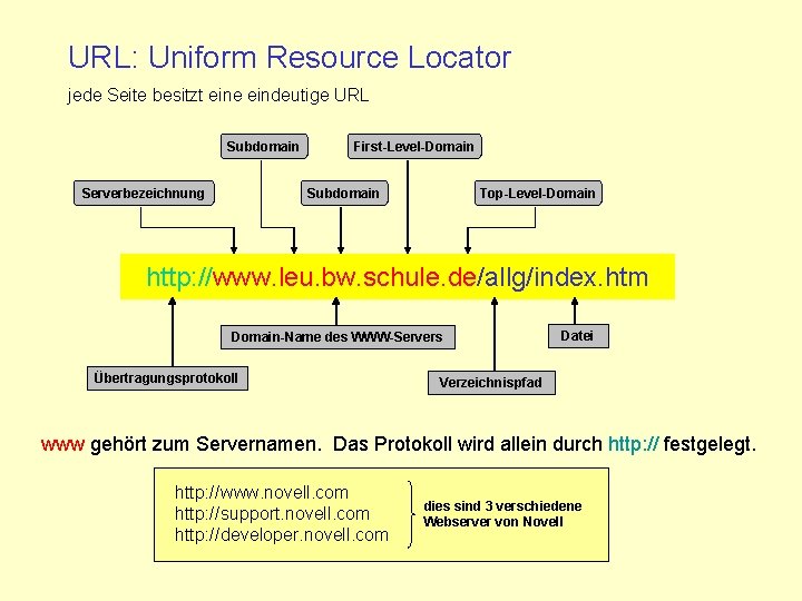 URL: Uniform Resource Locator jede Seite besitzt eine eindeutige URL Subdomain Serverbezeichnung First-Level-Domain Subdomain