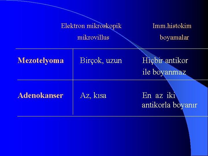 Elektron mikroskopik mikrovillus Imm. histokim boyamalar Mezotelyoma Birçok, uzun Hiçbir antikor ile boyanmaz Adenokanser