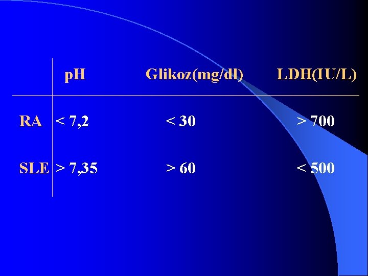 p. H Glikoz(mg/dl) LDH(IU/L) RA < 7, 2 < 30 > 700 SLE >