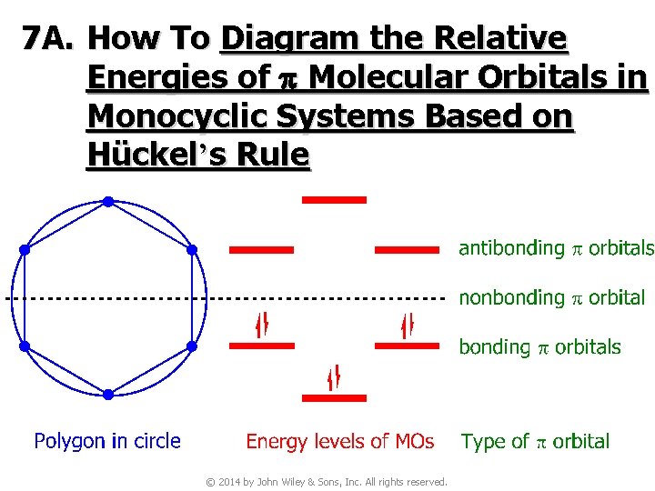 7 A. How To Diagram the Relative Energies of p Molecular Orbitals in Monocyclic