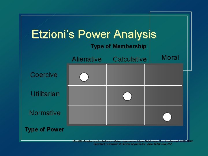 Etzioni’s Power Analysis Type of Membership Alienative Calculative Moral Coercive Utilitarian Normative Type of