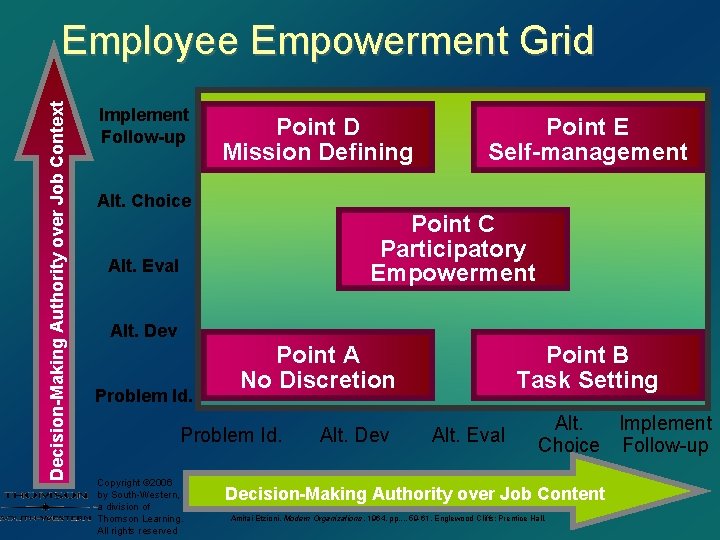 Decision-Making Authority over Job Context Employee Empowerment Grid Implement Follow-up Point D Mission Defining