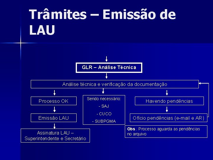 Trâmites – Emissão de LAU GLR – Análise Técnica Análise técnica e verificação da