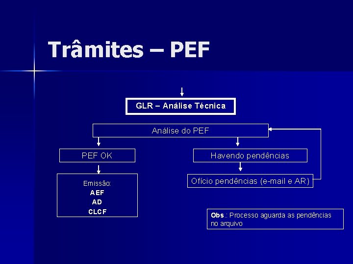 Trâmites – PEF GLR – Análise Técnica Análise do PEF OK Havendo pendências Emissão: