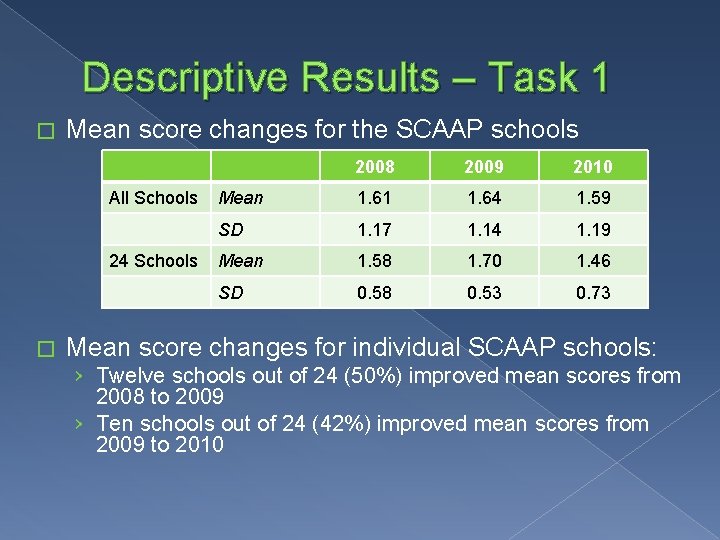 Descriptive Results – Task 1 � Mean score changes for the SCAAP schools All