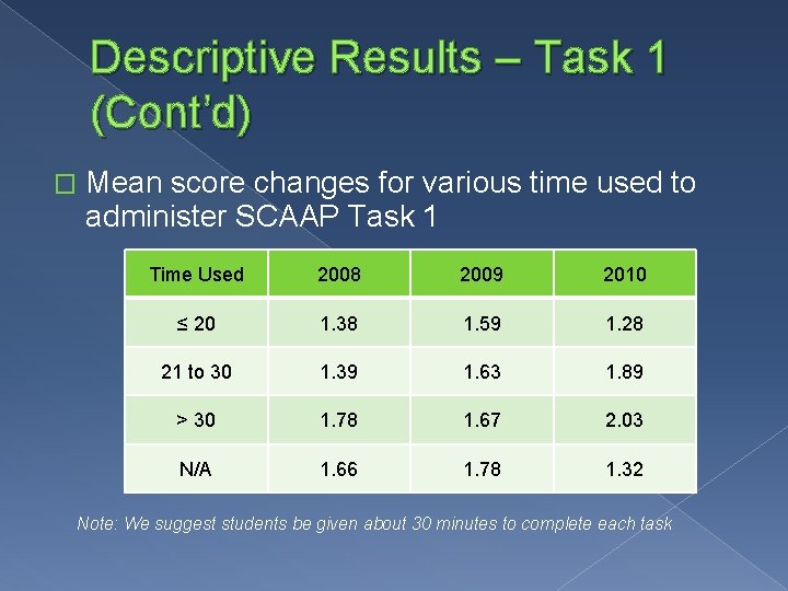 Descriptive Results – Task 1 (Cont’d) � Mean score changes for various time used