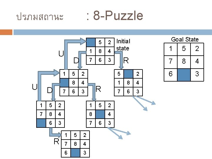 : 8 -Puzzle ปรภมสถานะ 1 8 Initial state 4 7 6 3 5 U