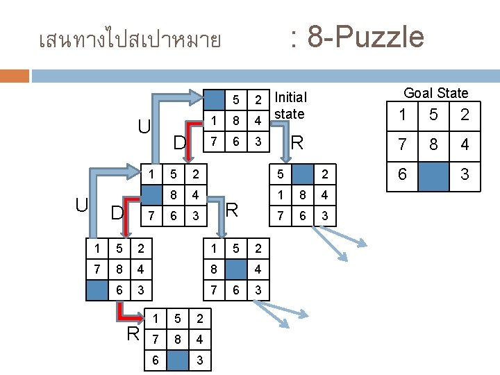 : 8 -Puzzle เสนทางไปสเปาหมาย 1 8 Initial state 4 7 6 3 5 U