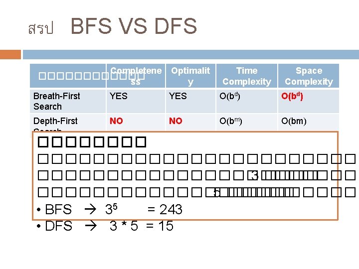 สรป BFS VS DFS Completene ������ ss Optimalit y Time Complexity Space Complexity Breath-First