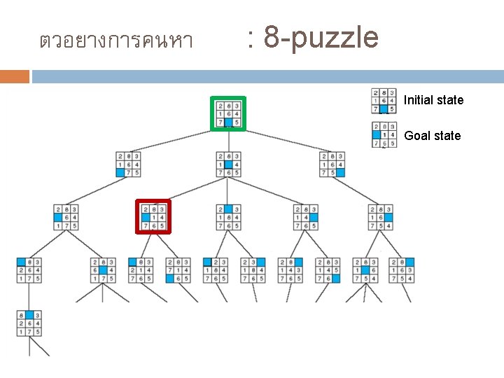 ตวอยางการคนหา : 8 -puzzle Initial state Goal state 