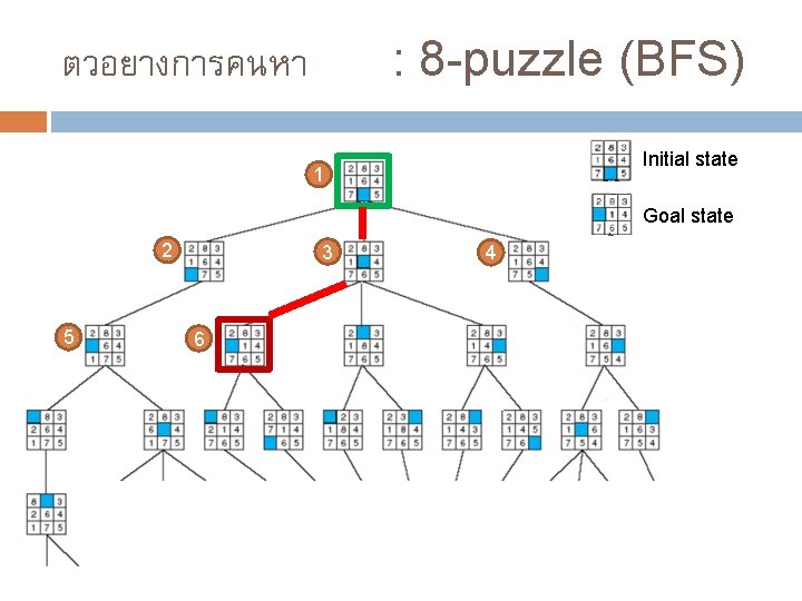 : 8 -puzzle (BFS) ตวอยางการคนหา Initial state 1 Goal state 2 5 3 6