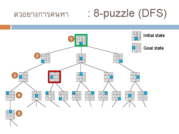 : 8 -puzzle (DFS) ตวอยางการคนหา 1 Initial state Goal state 2 3 4 5