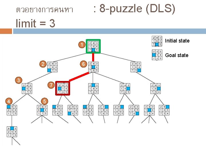 : 8 -puzzle (DLS) ตวอยางการคนหา limit = 3 1 Initial state Goal state 2