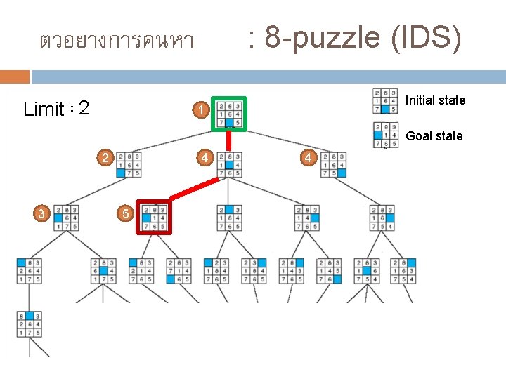 : 8 -puzzle (IDS) ตวอยางการคนหา 10 Limit =2 Initial state 1 Goal state 2
