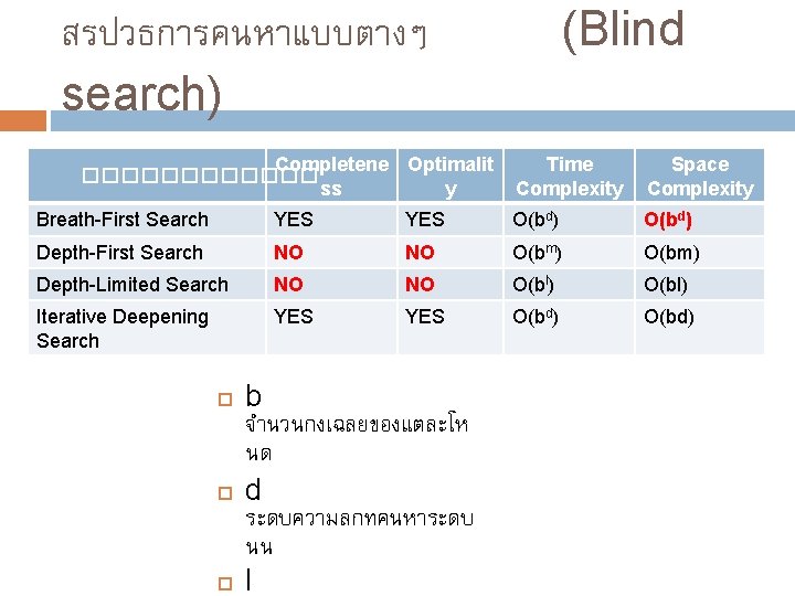 (Blind สรปวธการคนหาแบบตางๆ search) Completene Optimalit ������ ss y Time Complexity Space Complexity Breath-First Search