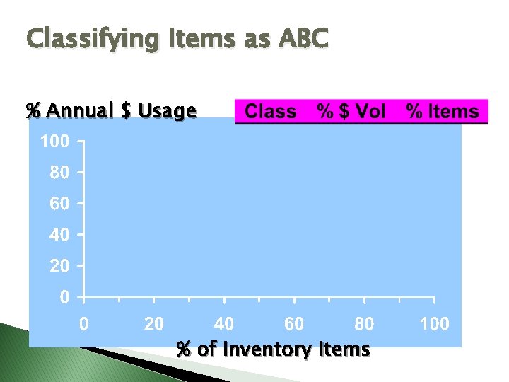 Classifying Items as ABC % Annual $ Usage % of Inventory Items 