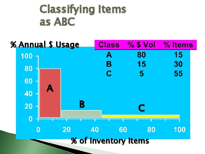Classifying Items as ABC % Annual $ Usage A B C % of Inventory