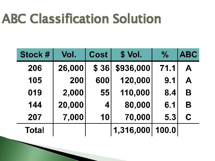 ABC Classification Solution 