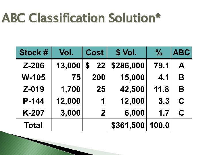 ABC Classification Solution* 