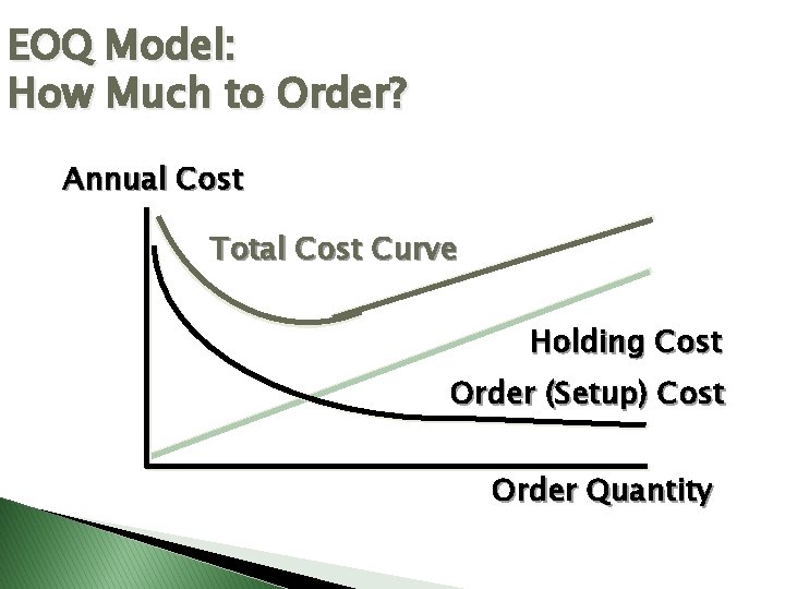 EOQ Model: How Much to Order? Annual Cost Total Cost Curve Holding Cost Order