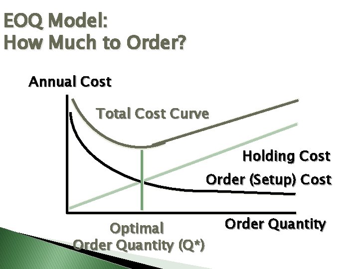 EOQ Model: How Much to Order? Annual Cost Total Cost Curve Holding Cost Order