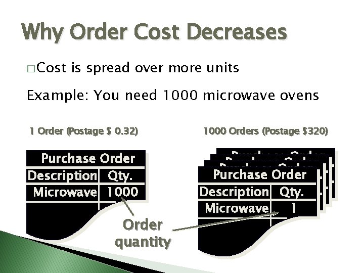 Why Order Cost Decreases � Cost is spread over more units Example: You need