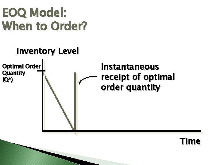 EOQ Model: When to Order? Inventory Level Optimal Order Quantity (Q*) Instantaneous receipt of