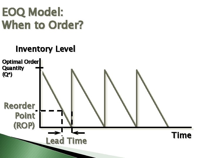EOQ Model: When to Order? Inventory Level Optimal Order Quantity (Q*) Reorder Point (ROP)
