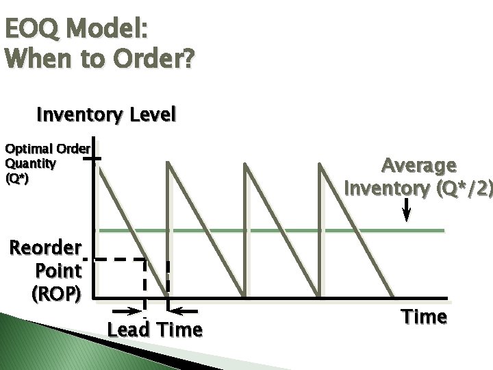 EOQ Model: When to Order? Inventory Level Optimal Order Quantity (Q*) Average Inventory (Q*/2)