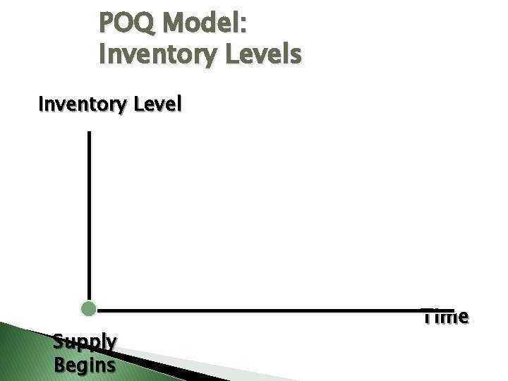 POQ Model: Inventory Levels Inventory Level Supply Begins Time 