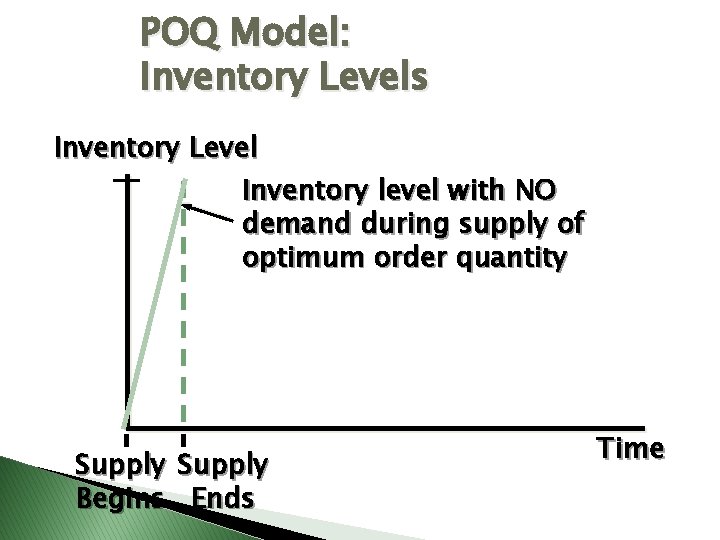 POQ Model: Inventory Levels Inventory Level Inventory level with NO demand during supply of