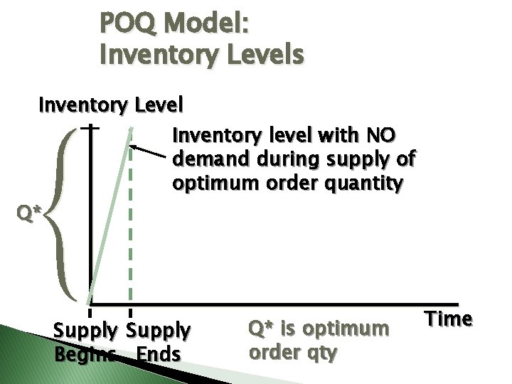 POQ Model: Inventory Levels Inventory Level Inventory level with NO demand during supply of